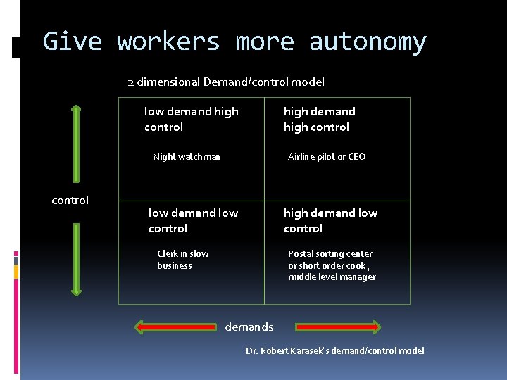 Give workers more autonomy 2 dimensional Demand/control model low demand high control high demand