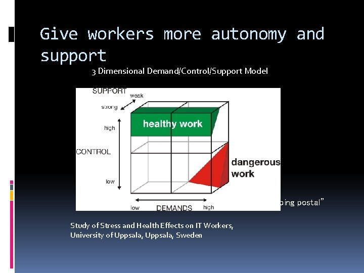 Give workers more autonomy and support 3 Dimensional Demand/Control/Support Model “going postal” Study of
