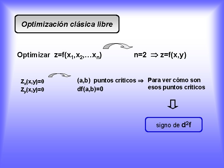 Optimización clásica libre Optimizar z=f(x 1, x 2, …xn) Zx(x, y)=0 Zy(x, y)=0 n=2