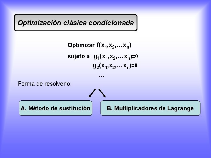 Optimización clásica condicionada Optimizar f(x 1, x 2, …xn) sujeto a g 1(x 1,