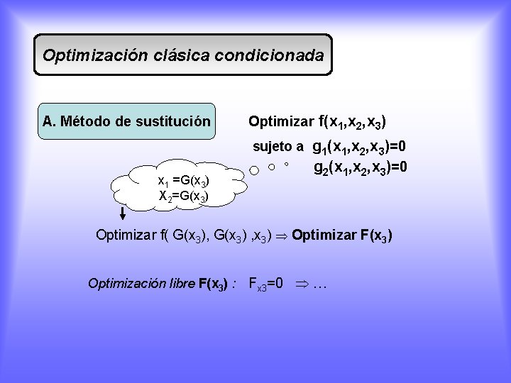Optimización clásica condicionada A. Método de sustitución Optimizar f(x 1, x 2, x 3)
