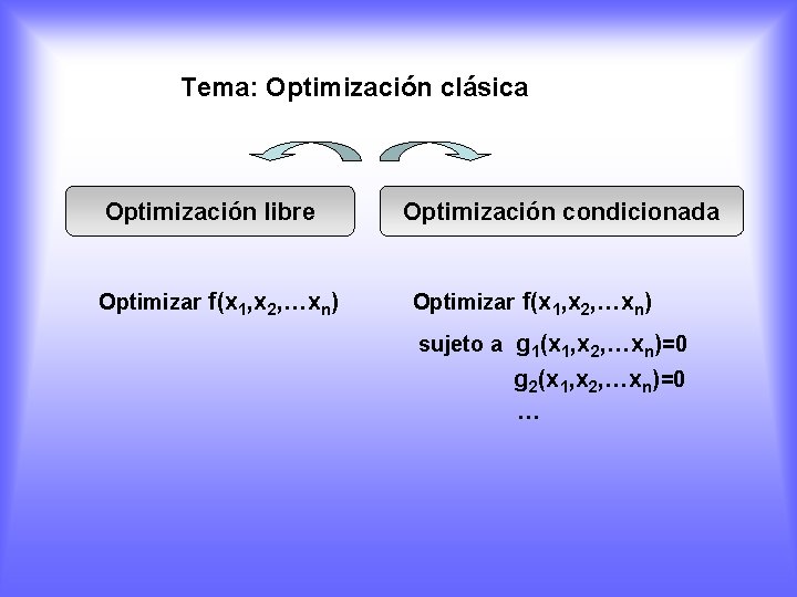 Tema: Optimización clásica Optimización libre Optimizar f(x 1, x 2, …xn) Optimización condicionada Optimizar