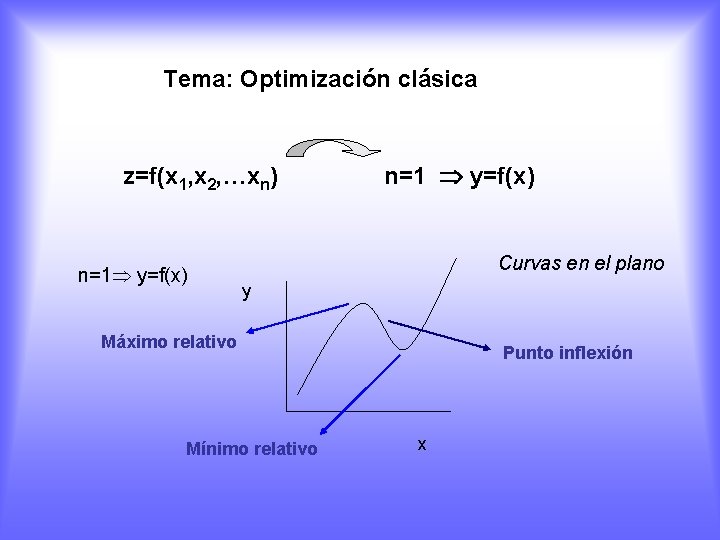 Tema: Optimización clásica z=f(x 1, x 2, …xn) n=1 y=f(x) n=1 y=f(x) Curvas en