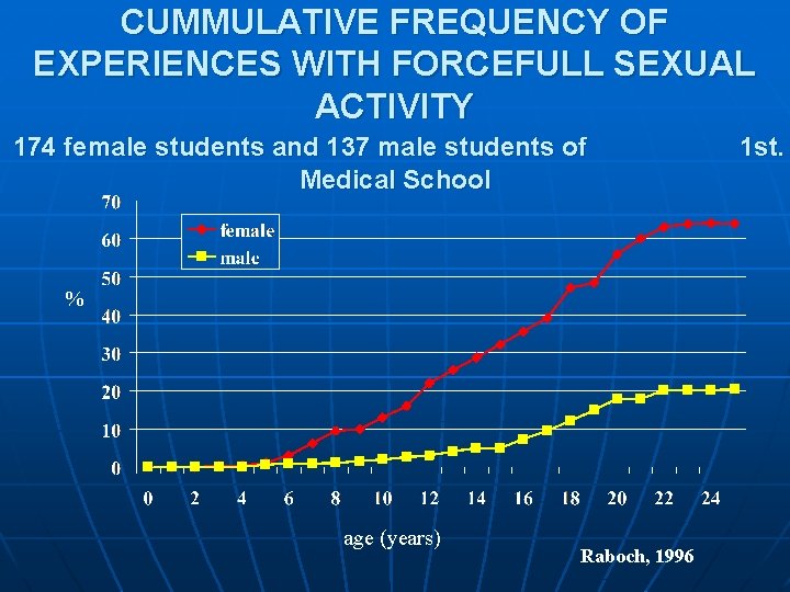 CUMMULATIVE FREQUENCY OF EXPERIENCES WITH FORCEFULL SEXUAL ACTIVITY 174 female students and 137 male CUMMULATIVE FREQUENCY OF EXPERIENCES WITH FORCEFULL SEXUAL ACTIVITY 174 female students and 137 male
