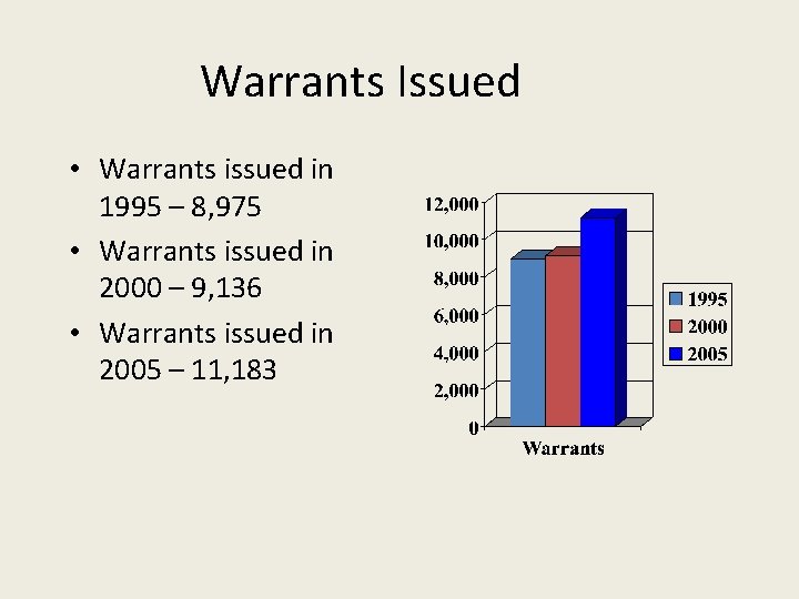 Warrants Issued • Warrants issued in 1995 – 8, 975 • Warrants issued in