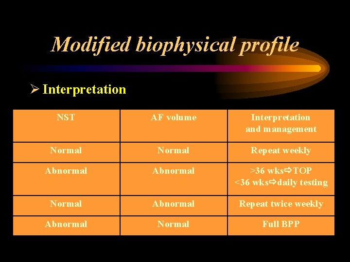 Modified biophysical profile Ø Interpretation NST AF volume Interpretation and management Normal Repeat weekly