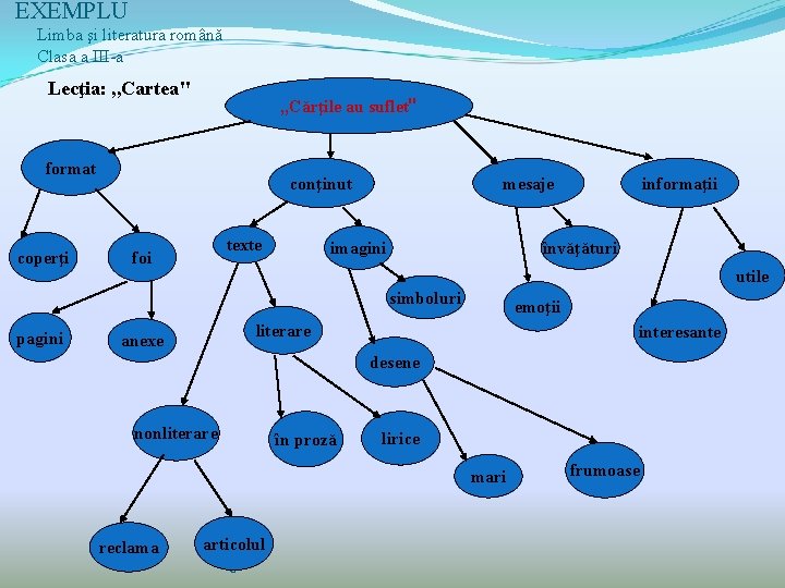 EXEMPLU Limba şi literatura română Clasa a III-a Lecţia: , , Cartea" , ,