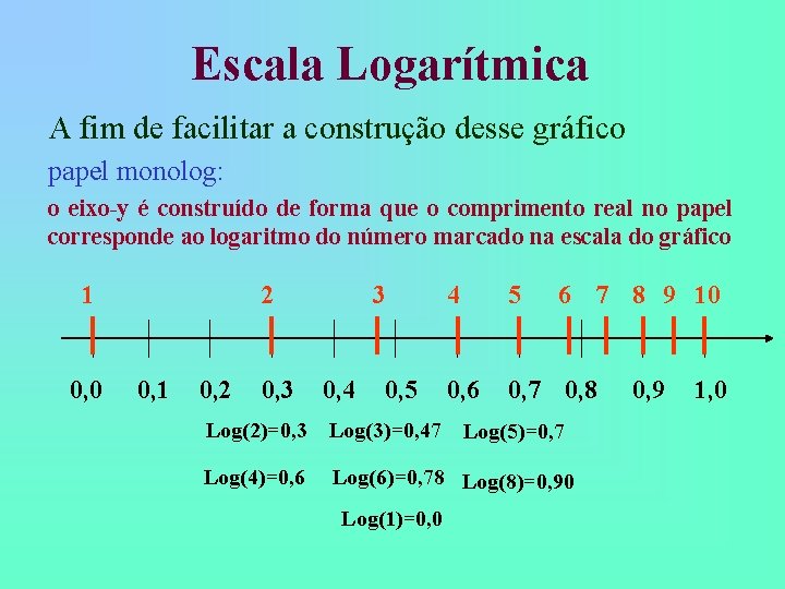 Escala Logarítmica A fim de facilitar a construção desse gráfico papel monolog: o eixo-y Escala Logarítmica A fim de facilitar a construção desse gráfico papel monolog: o eixo-y