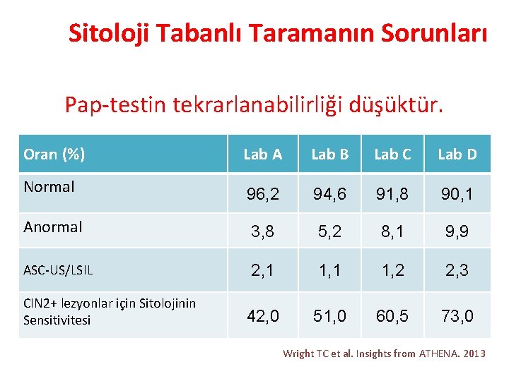 Sitoloji Tabanlı Taramanın Sorunları Pap-testin tekrarlanabilirliği düşüktür. Oran (%) Lab A Lab B Lab