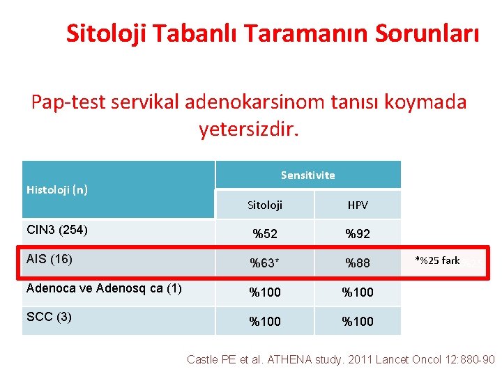 Sitoloji Tabanlı Taramanın Sorunları Pap-test servikal adenokarsinom tanısı koymada yetersizdir. Histoloji (n) Sensitivite Sitoloji