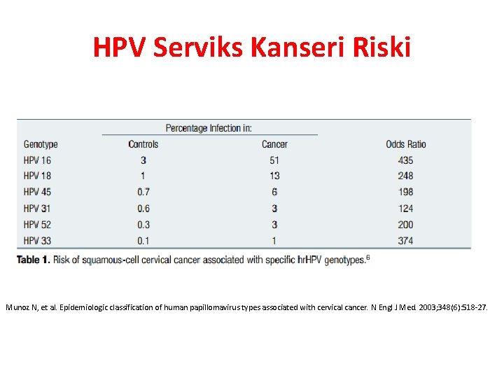 HPV Serviks Kanseri Riski Munoz N, et al. Epidemiologic classification of human papillomavirus types