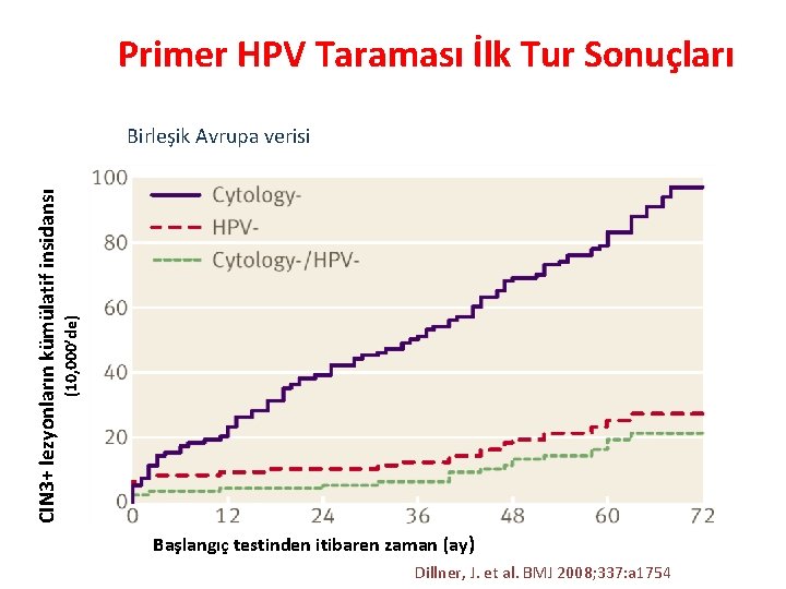 Primer HPV Taraması İlk Tur Sonuçları (10, 000’de) CIN 3+ lezyonların kümülatif insidansı Birleşik