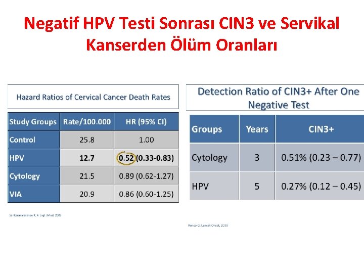 Negatif HPV Testi Sonrası CIN 3 ve Servikal Kanserden Ölüm Oranları 