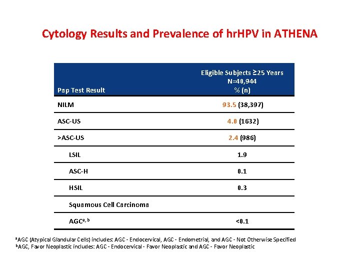 Cytology Results and Prevalence of hr. HPV in ATHENA Pap Test Result NILM Eligible