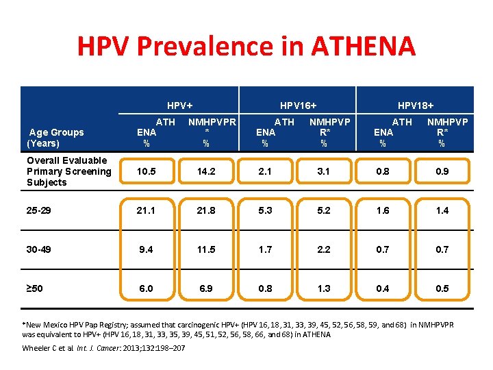 HPV Prevalence in ATHENA HPV+ HPV 16+ HPV 18+ ATH NMHPVPR ENA * %