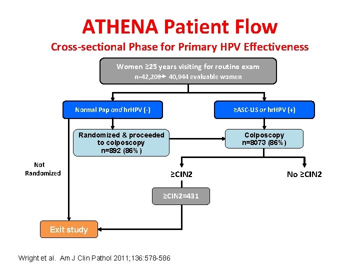 ATHENA Patient Flow Cross-sectional Phase for Primary HPV Effectiveness Women ≥ 25 years visiting