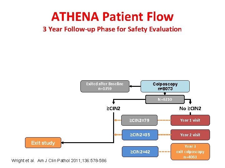 ATHENA Patient Flow 3 Year Follow-up Phase for Safety Evaluation Exited after Baseline n=1359