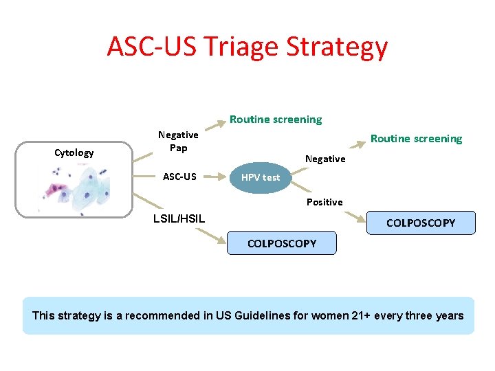 ASC-US Triage Strategy Routine screening Cytology Negative Pap ASC-US Routine screening Negative HPV test
