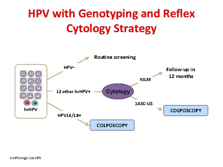 HPV with Genotyping and Reflex Cytology Strategy Routine screening HPV− 31 33 35 39