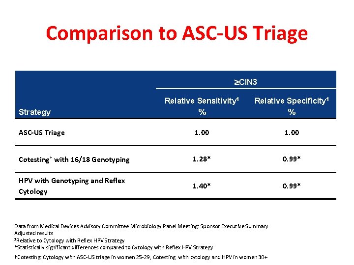 Comparison to ASC-US Triage CIN 3 Relative Sensitivity 1 % Relative Specificity 1 %