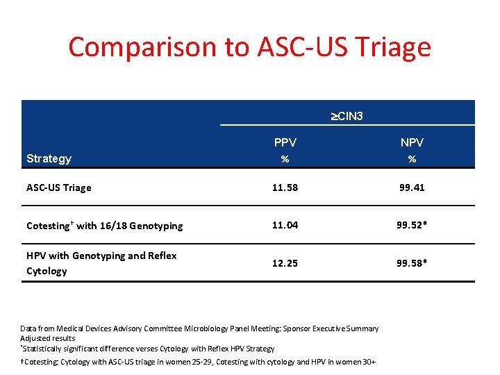 Comparison to ASC-US Triage CIN 3 Strategy PPV % NPV % ASC-US Triage 11.