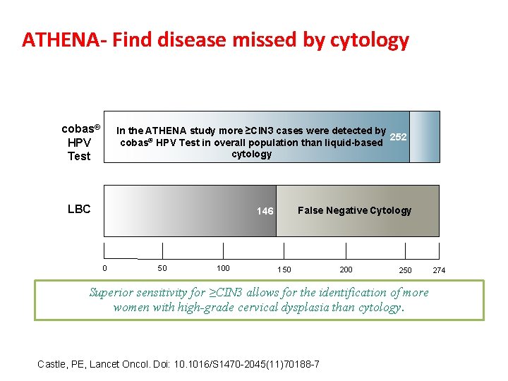 ATHENA- Find disease missed by cytology cobas® HPV Test In the ATHENA study more