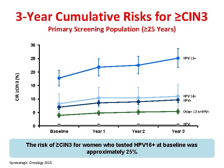 3 -Year Cumulative Risks for ≥CIN 3 Primary Screening Population (≥ 25 Years) 30