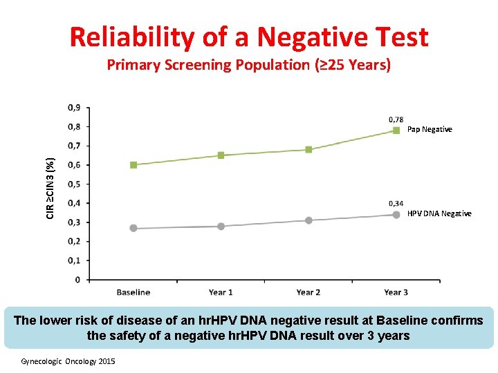 Reliability of a Negative Test Primary Screening Population (≥ 25 Years) CIR ≥CIN 3