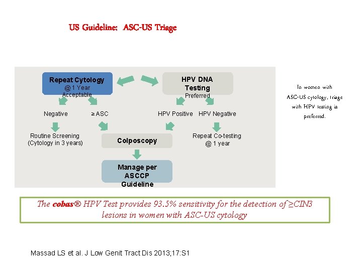 US Guideline: ASC-US Triage HPV DNA Testing Repeat Cytology @ 1 Year Acceptable Negative