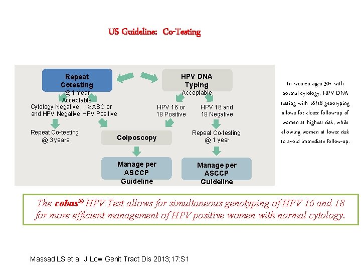 US Guideline: Co-Testing HPV DNA Typing Repeat Cotesting @ 1 Year Acceptable Cytology Negative