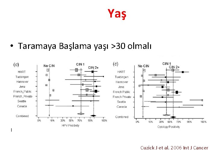 Yaş • Taramaya Başlama yaşı >30 olmalı Cuzick J et al. 2006 Int J