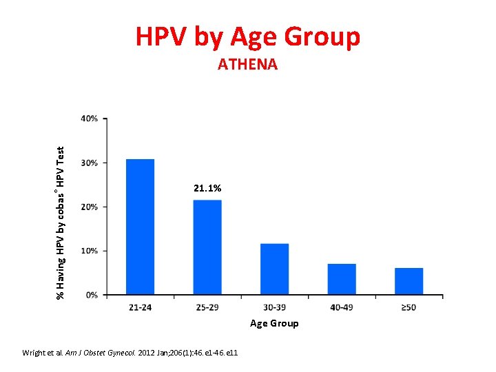 HPV by Age Group % Having HPV by cobas® HPV Test ATHENA 21. 1%
