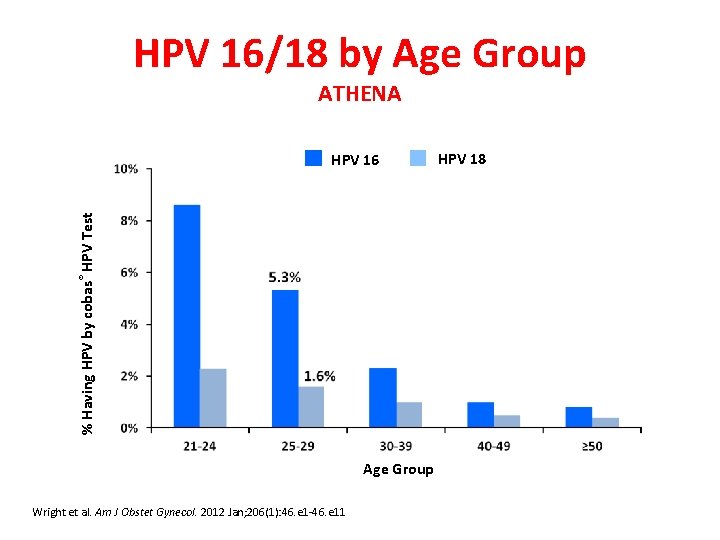 HPV 16/18 by Age Group ATHENA % Having HPV by cobas® HPV Test HPV