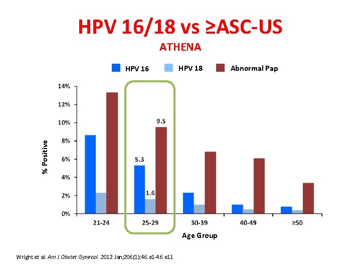 HPV 16/18 vs ≥ASC-US ATHENA HPV 18 % Positive HPV 16 Age Group Wright