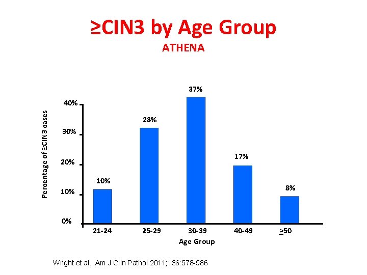 ≥CIN 3 by Age Group ATHENA 37% Percentage of ≥CIN 3 cases 40% 28%