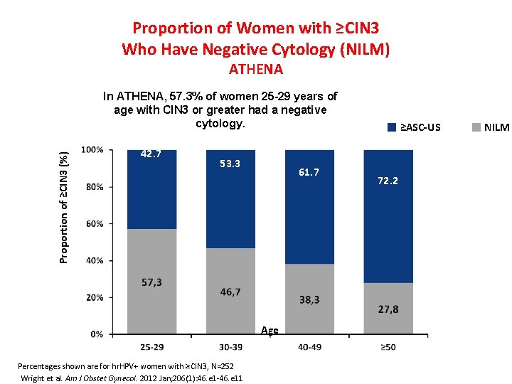 Proportion of Women with ≥CIN 3 Who Have Negative Cytology (NILM) ATHENA Proportion of