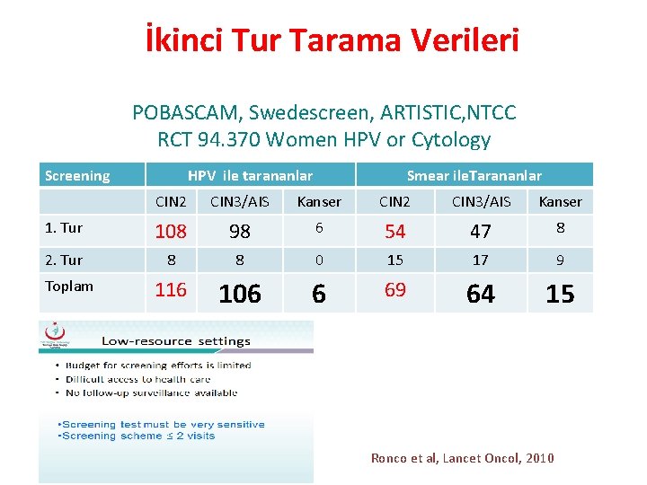 İkinci Tur Tarama Verileri POBASCAM, Swedescreen, ARTISTIC, NTCC RCT 94. 370 Women HPV or