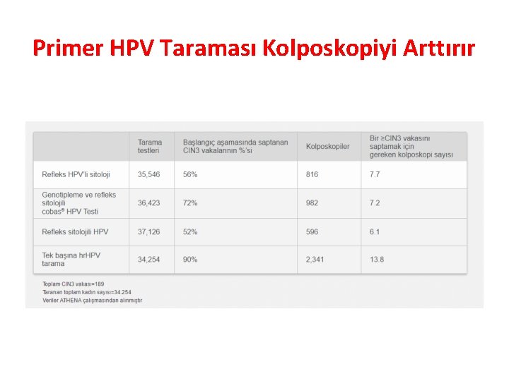 Primer HPV Taraması Kolposkopiyi Arttırır 