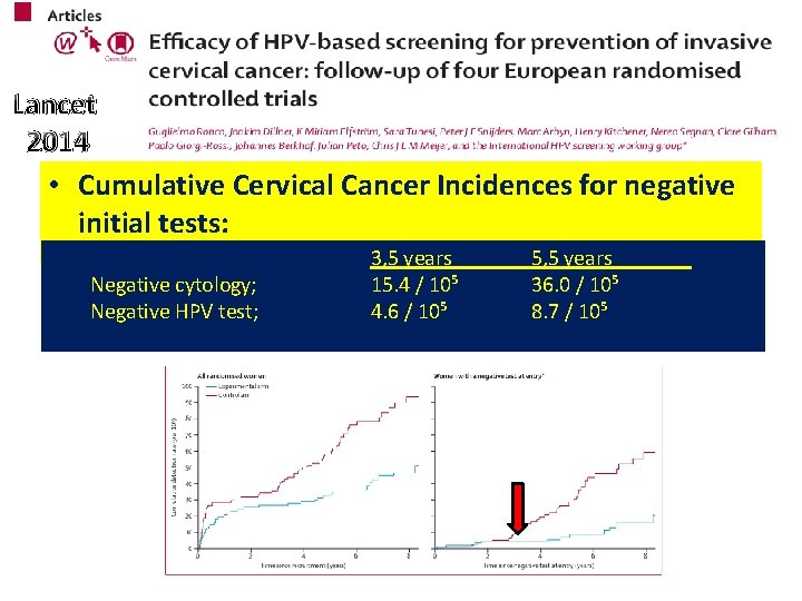 Lancet 2014 • Cumulative Cervical Cancer Incidences for negative initial tests: Negative cytology; Negative