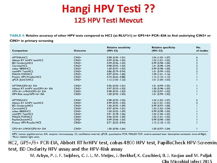 Hangi HPV Testi ? ? 125 HPV Testi Mevcut HC 2, GP 5+/6+ PCR-EIA,