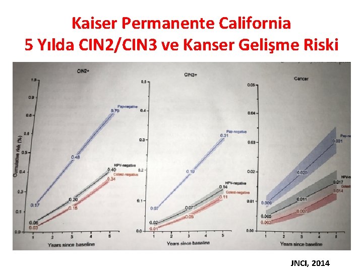 Kaiser Permanente California 5 Yılda CIN 2/CIN 3 ve Kanser Gelişme Riski JNCI, 2014