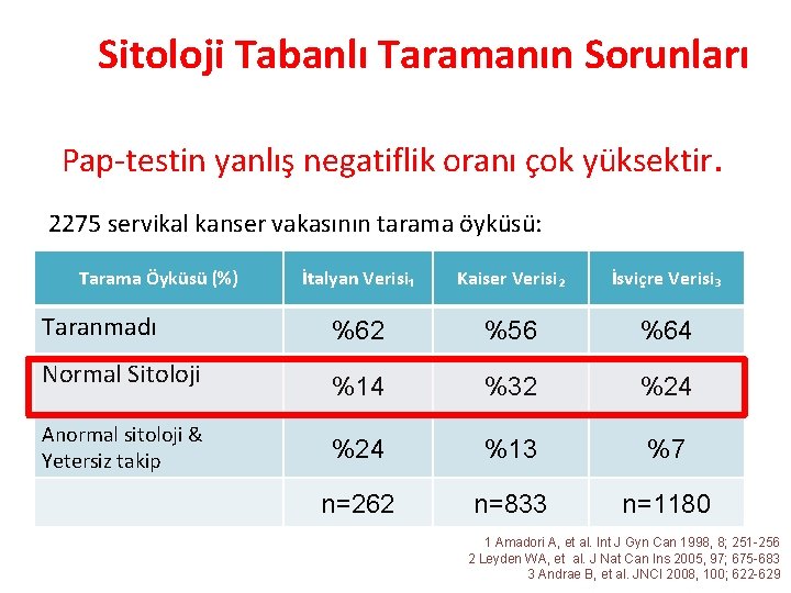 Sitoloji Tabanlı Taramanın Sorunları Pap-testin yanlış negatiflik oranı çok yüksektir. 2275 servikal kanser vakasının