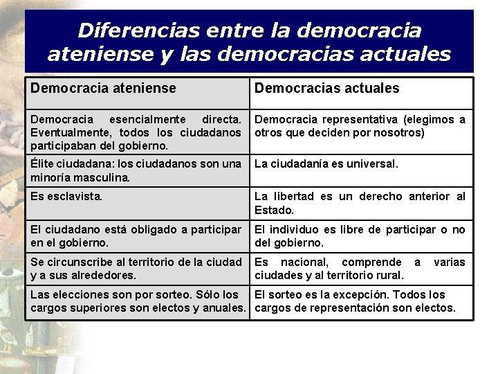 Diferencias entre la democracia ateniense y las democracias actuales Democracia ateniense Democracias actuales Democracia
