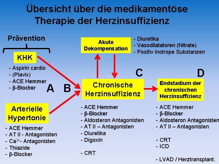 Übersicht über die medikamentöse Therapie der Herzinsuffizienz Prävention Akute Dekompensation KHK - Aspirin cardio Übersicht über die medikamentöse Therapie der Herzinsuffizienz Prävention Akute Dekompensation KHK - Aspirin cardio