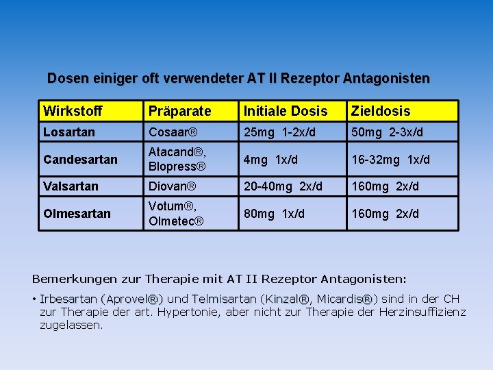 Dosen einiger oft verwendeter AT II Rezeptor Antagonisten Wirkstoff Präparate Initiale Dosis Zieldosis Losartan Dosen einiger oft verwendeter AT II Rezeptor Antagonisten Wirkstoff Präparate Initiale Dosis Zieldosis Losartan