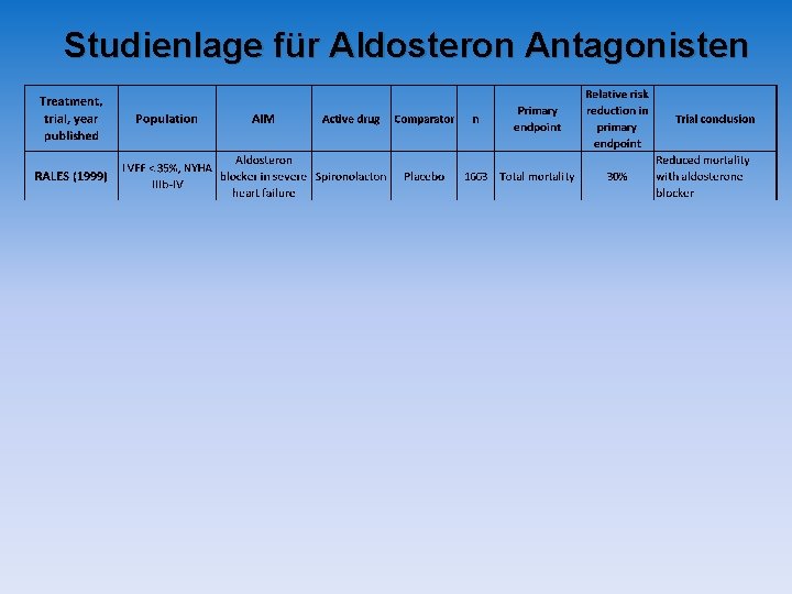 Studienlage für Aldosteron Antagonisten Studienlage für Aldosteron Antagonisten