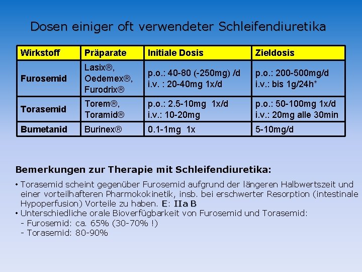 Dosen einiger oft verwendeter Schleifendiuretika Wirkstoff Präparate Initiale Dosis Zieldosis Furosemid Lasix®, Oedemex®, Furodrix® Dosen einiger oft verwendeter Schleifendiuretika Wirkstoff Präparate Initiale Dosis Zieldosis Furosemid Lasix®, Oedemex®, Furodrix®