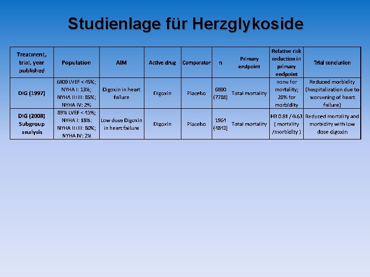 Studienlage für Herzglykoside Studienlage für Herzglykoside