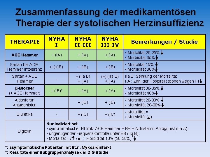 Zusammenfassung der medikamentösen Therapie der systolischen Herzinsuffizienz THERAPIE NYHA II-III NYHA III-IV ACE Hemmer Zusammenfassung der medikamentösen Therapie der systolischen Herzinsuffizienz THERAPIE NYHA II-III NYHA III-IV ACE Hemmer