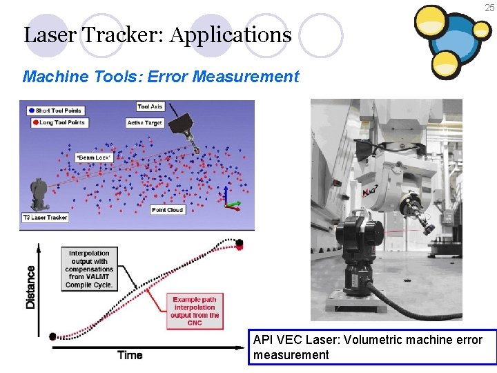 25 Laser Tracker: Applications Machine Tools: Error Measurement API VEC Laser: Volumetric machine error